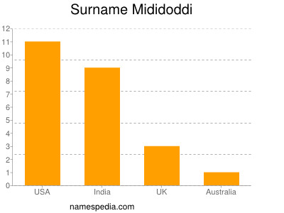 Surname Mididoddi