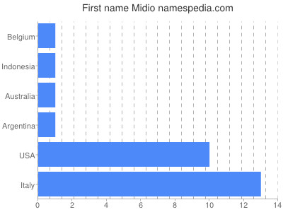 Given name Midio