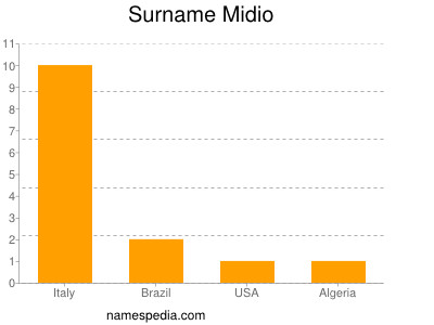 Surname Midio