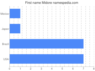 Given name Midore