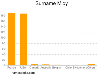 Surname Midy