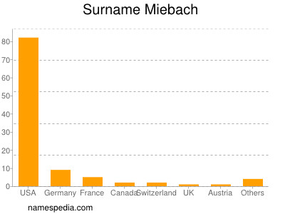 Surname Miebach