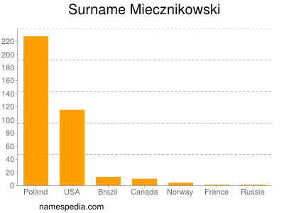Surname Miecznikowski