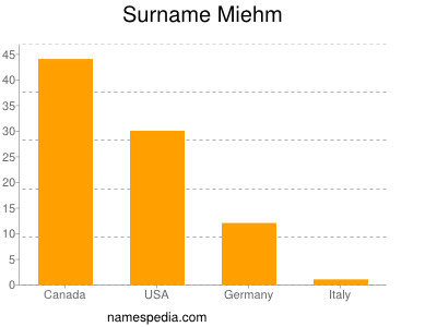Surname Miehm