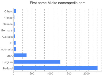 Given name Mieke