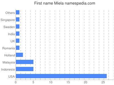 Given name Miela