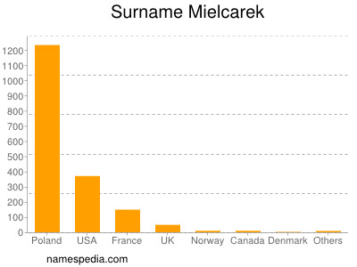 Surname Mielcarek