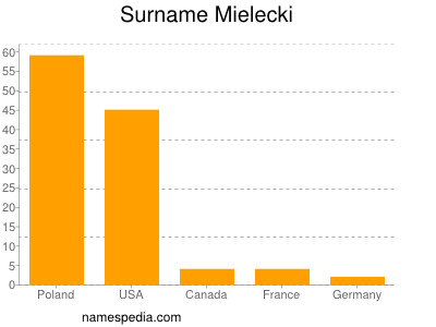 Surname Mielecki