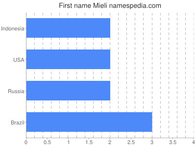 Given name Mieli