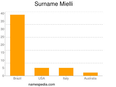 Surname Mielli