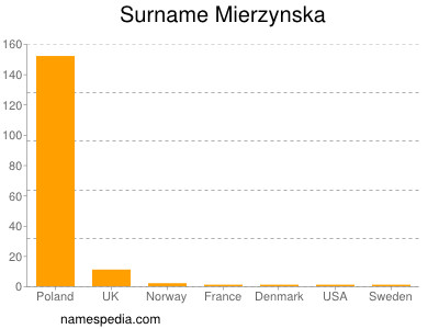 Surname Mierzynska
