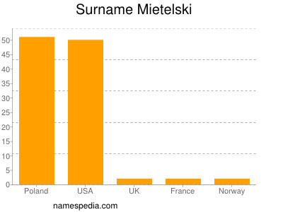 Surname Mietelski