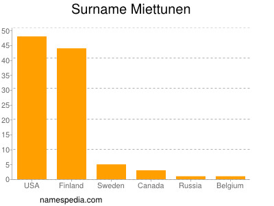 Surname Miettunen