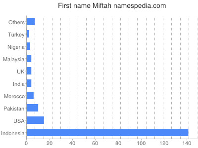 Given name Miftah