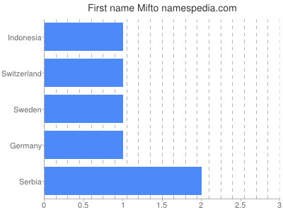 Given name Mifto