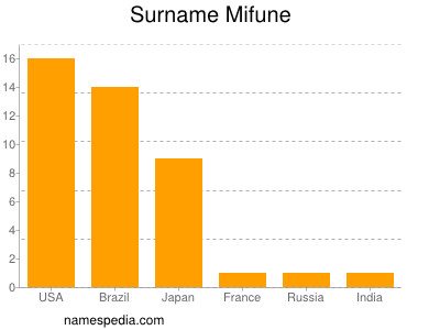 Surname Mifune