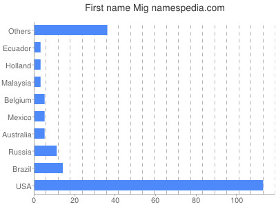 Given name Mig