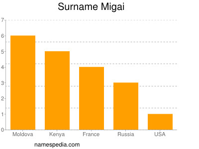 Surname Migai