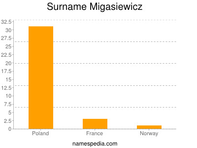 nom Migasiewicz