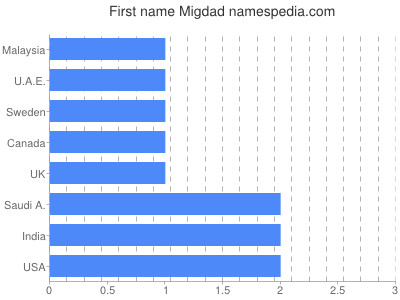 Given name Migdad
