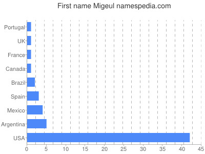 Given name Migeul