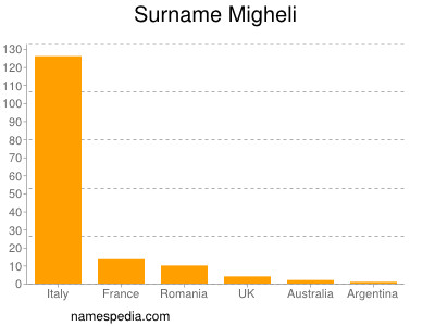 Familiennamen Migheli
