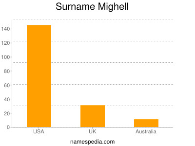 Surname Mighell