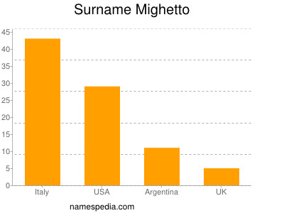 nom Mighetto