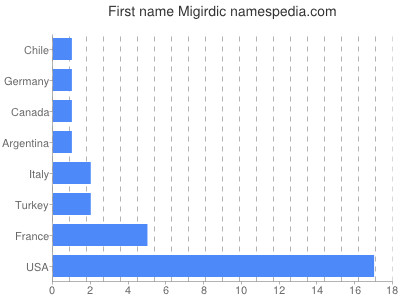 Given name Migirdic