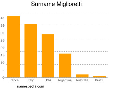 nom Miglioretti