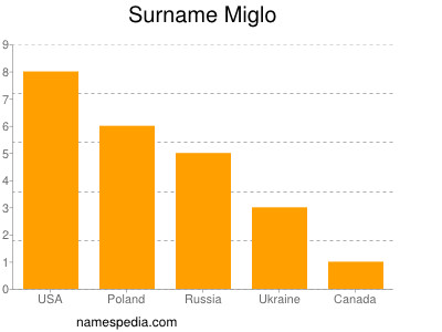 Surname Miglo
