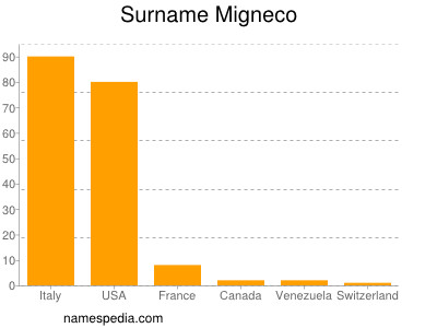 Surname Migneco