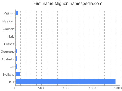 Given name Mignon