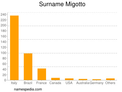 Familiennamen Migotto