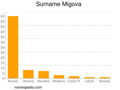 Surname Migova
