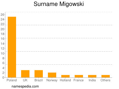 Surname Migowski