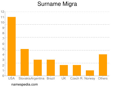 Surname Migra