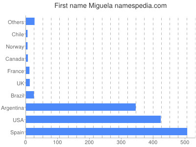 Given name Miguela
