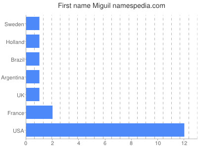 Given name Miguil