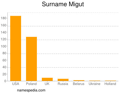 Surname Migut