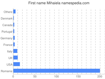 Vornamen Mihaiela