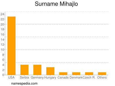 Surname Mihajlo
