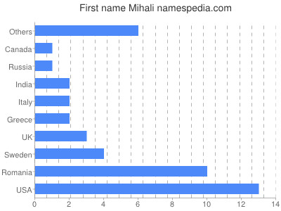 Given name Mihali