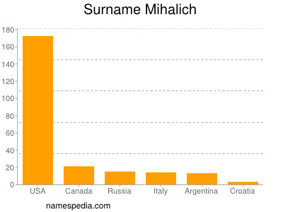 Surname Mihalich