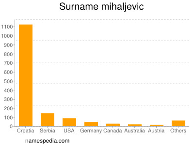 Surname Mihaljevic