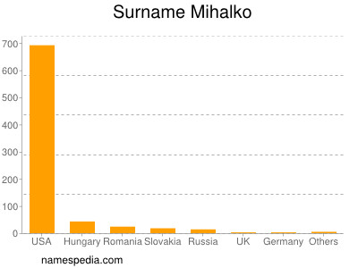 Surname Mihalko