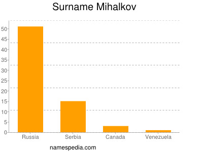 Surname Mihalkov
