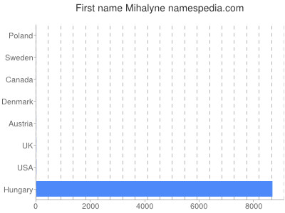 Given name Mihalyne