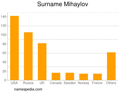 Surname Mihaylov