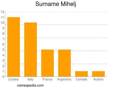 Surname Mihelj